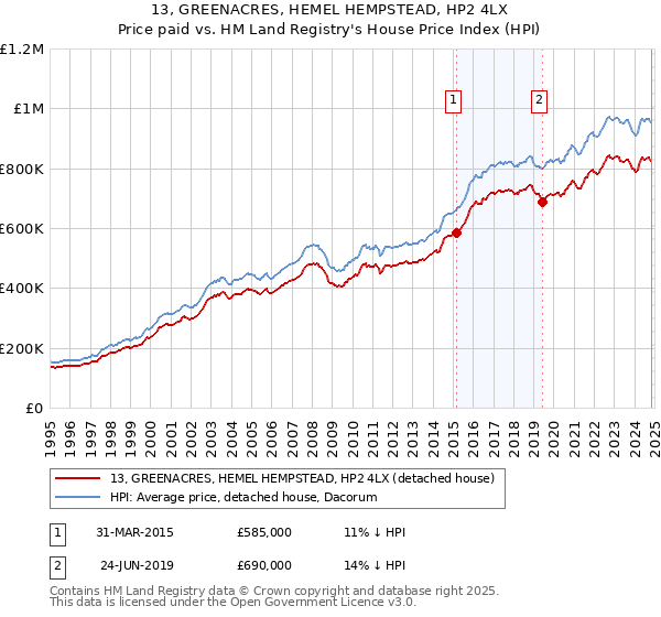 13, GREENACRES, HEMEL HEMPSTEAD, HP2 4LX: Price paid vs HM Land Registry's House Price Index