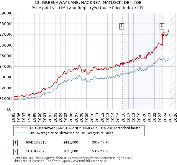 13, GREENAWAY LANE, HACKNEY, MATLOCK, DE4 2QB: Price paid vs HM Land Registry's House Price Index