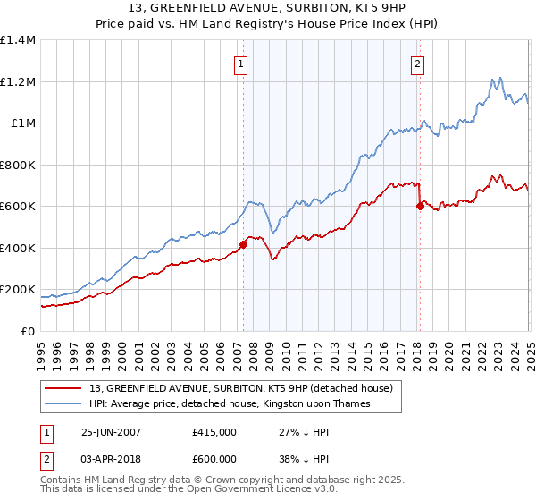 13, GREENFIELD AVENUE, SURBITON, KT5 9HP: Price paid vs HM Land Registry's House Price Index