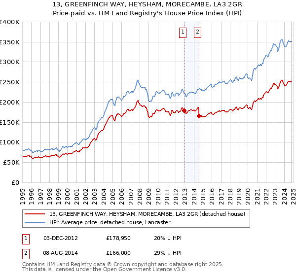 13, GREENFINCH WAY, HEYSHAM, MORECAMBE, LA3 2GR: Price paid vs HM Land Registry's House Price Index