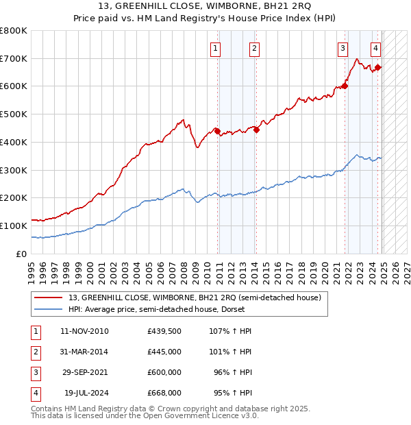 13, GREENHILL CLOSE, WIMBORNE, BH21 2RQ: Price paid vs HM Land Registry's House Price Index