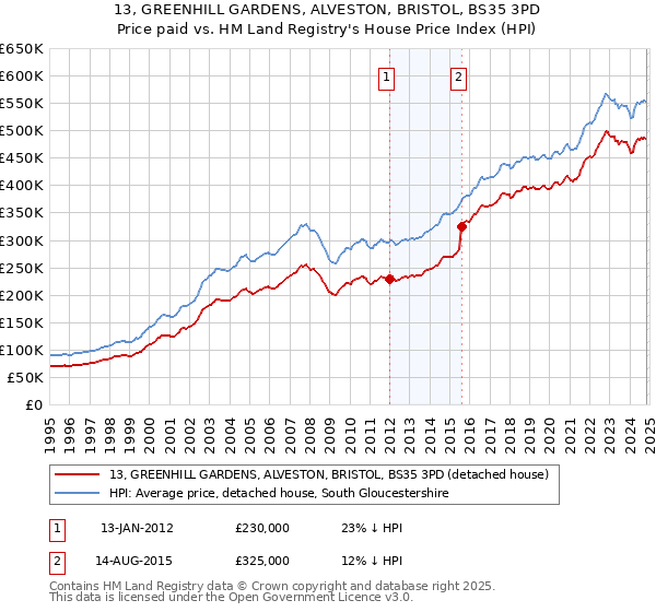 13, GREENHILL GARDENS, ALVESTON, BRISTOL, BS35 3PD: Price paid vs HM Land Registry's House Price Index