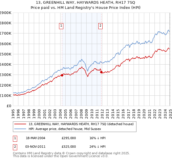 13, GREENHILL WAY, HAYWARDS HEATH, RH17 7SQ: Price paid vs HM Land Registry's House Price Index