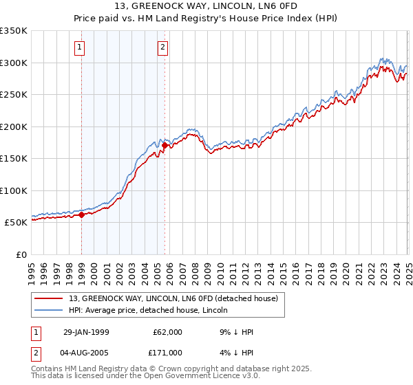 13, GREENOCK WAY, LINCOLN, LN6 0FD: Price paid vs HM Land Registry's House Price Index