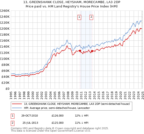 13, GREENSHANK CLOSE, HEYSHAM, MORECAMBE, LA3 2DP: Price paid vs HM Land Registry's House Price Index