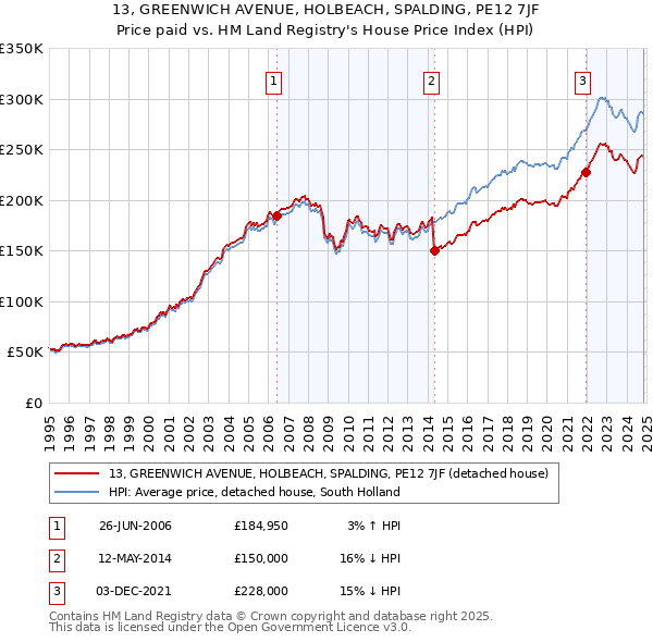 13, GREENWICH AVENUE, HOLBEACH, SPALDING, PE12 7JF: Price paid vs HM Land Registry's House Price Index