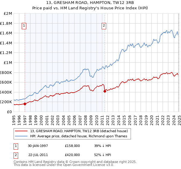 13, GRESHAM ROAD, HAMPTON, TW12 3RB: Price paid vs HM Land Registry's House Price Index