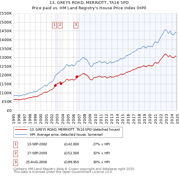 13, GREYS ROAD, MERRIOTT, TA16 5PD: Price paid vs HM Land Registry's House Price Index