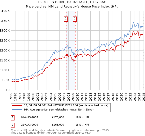 13, GRIEG DRIVE, BARNSTAPLE, EX32 8AG: Price paid vs HM Land Registry's House Price Index