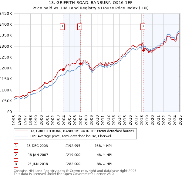 13, GRIFFITH ROAD, BANBURY, OX16 1EF: Price paid vs HM Land Registry's House Price Index