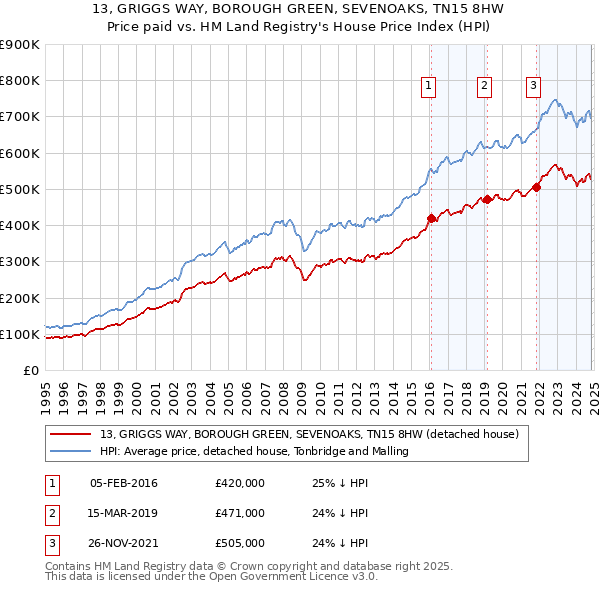 13, GRIGGS WAY, BOROUGH GREEN, SEVENOAKS, TN15 8HW: Price paid vs HM Land Registry's House Price Index