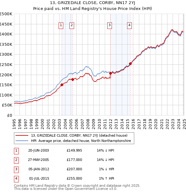 13, GRIZEDALE CLOSE, CORBY, NN17 2YJ: Price paid vs HM Land Registry's House Price Index