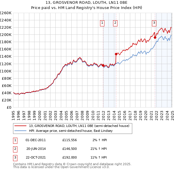 13, GROSVENOR ROAD, LOUTH, LN11 0BE: Price paid vs HM Land Registry's House Price Index