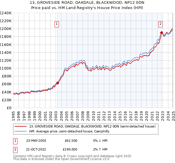 13, GROVESIDE ROAD, OAKDALE, BLACKWOOD, NP12 0DN: Price paid vs HM Land Registry's House Price Index