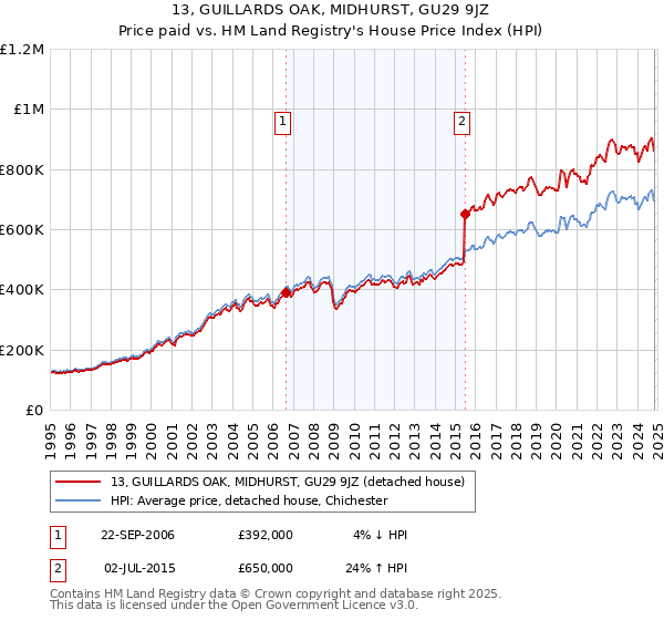 13, GUILLARDS OAK, MIDHURST, GU29 9JZ: Price paid vs HM Land Registry's House Price Index