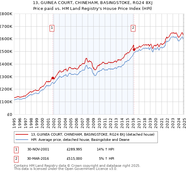 13, GUINEA COURT, CHINEHAM, BASINGSTOKE, RG24 8XJ: Price paid vs HM Land Registry's House Price Index