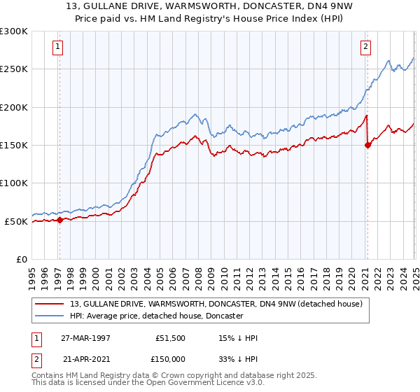 13, GULLANE DRIVE, WARMSWORTH, DONCASTER, DN4 9NW: Price paid vs HM Land Registry's House Price Index