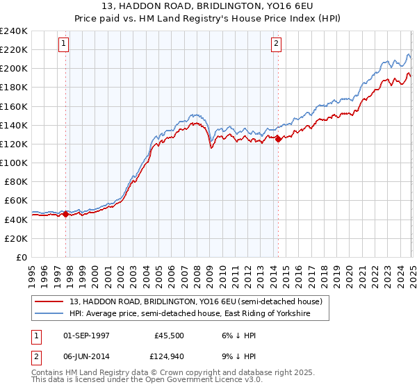 13, HADDON ROAD, BRIDLINGTON, YO16 6EU: Price paid vs HM Land Registry's House Price Index