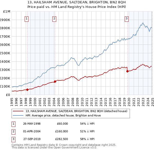 13, HAILSHAM AVENUE, SALTDEAN, BRIGHTON, BN2 8QH: Price paid vs HM Land Registry's House Price Index