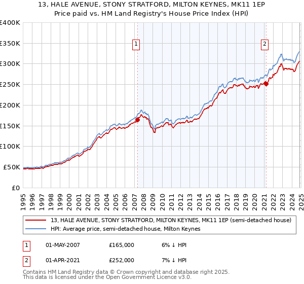 13, HALE AVENUE, STONY STRATFORD, MILTON KEYNES, MK11 1EP: Price paid vs HM Land Registry's House Price Index