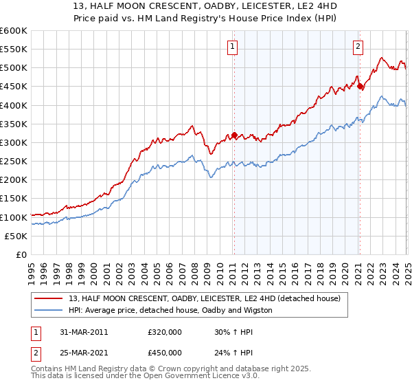 13, HALF MOON CRESCENT, OADBY, LEICESTER, LE2 4HD: Price paid vs HM Land Registry's House Price Index