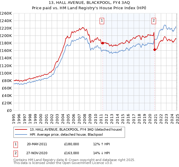 13, HALL AVENUE, BLACKPOOL, FY4 3AQ: Price paid vs HM Land Registry's House Price Index