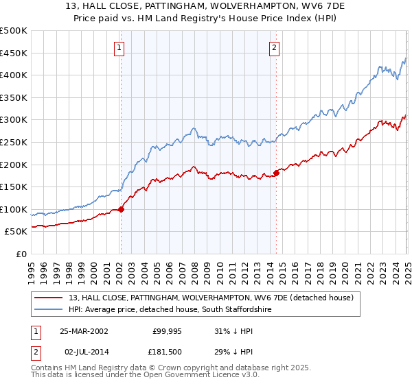 13, HALL CLOSE, PATTINGHAM, WOLVERHAMPTON, WV6 7DE: Price paid vs HM Land Registry's House Price Index