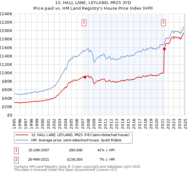 13, HALL LANE, LEYLAND, PR25 3YD: Price paid vs HM Land Registry's House Price Index