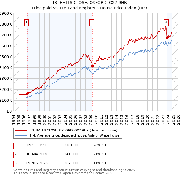 13, HALLS CLOSE, OXFORD, OX2 9HR: Price paid vs HM Land Registry's House Price Index