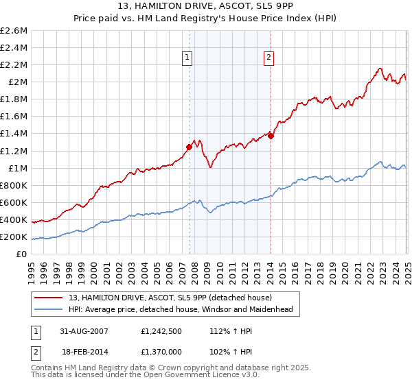 13, HAMILTON DRIVE, ASCOT, SL5 9PP: Price paid vs HM Land Registry's House Price Index