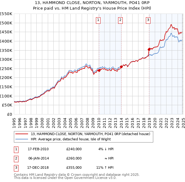 13, HAMMOND CLOSE, NORTON, YARMOUTH, PO41 0RP: Price paid vs HM Land Registry's House Price Index