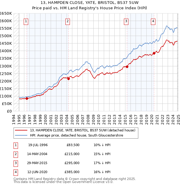 13, HAMPDEN CLOSE, YATE, BRISTOL, BS37 5UW: Price paid vs HM Land Registry's House Price Index