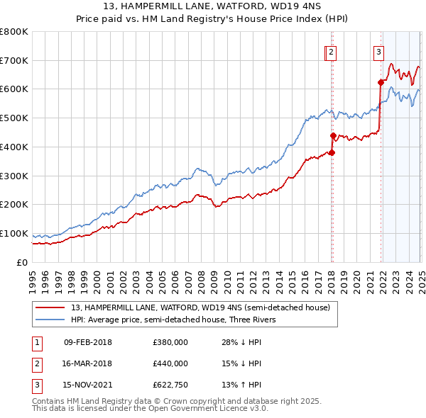 13, HAMPERMILL LANE, WATFORD, WD19 4NS: Price paid vs HM Land Registry's House Price Index