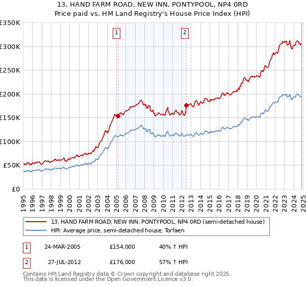 13, HAND FARM ROAD, NEW INN, PONTYPOOL, NP4 0RD: Price paid vs HM Land Registry's House Price Index