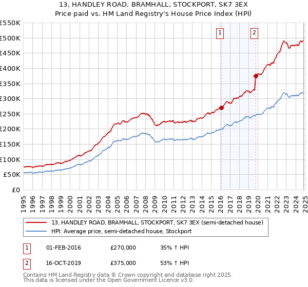 13, HANDLEY ROAD, BRAMHALL, STOCKPORT, SK7 3EX: Price paid vs HM Land Registry's House Price Index