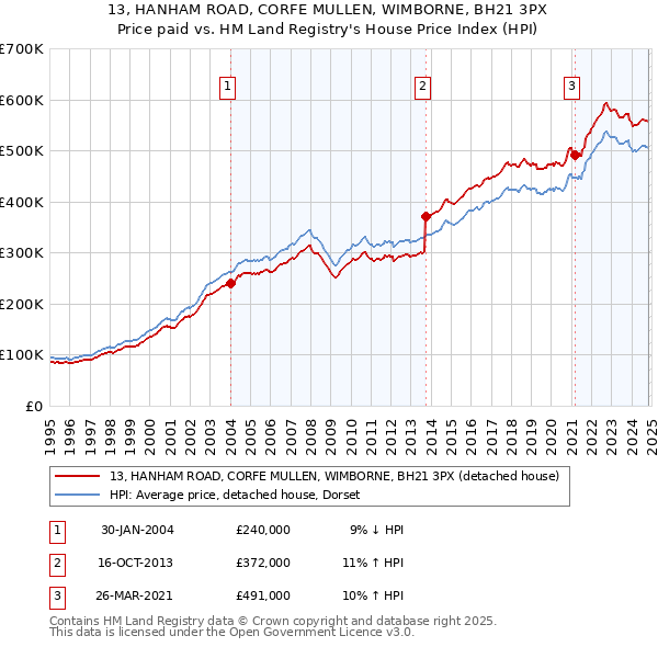 13, HANHAM ROAD, CORFE MULLEN, WIMBORNE, BH21 3PX: Price paid vs HM Land Registry's House Price Index