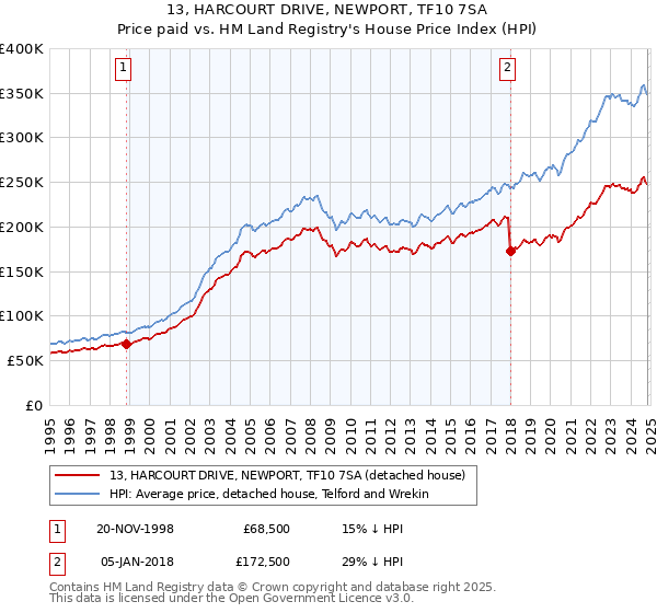 13, HARCOURT DRIVE, NEWPORT, TF10 7SA: Price paid vs HM Land Registry's House Price Index