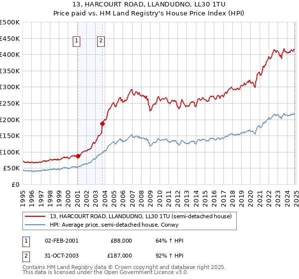 13, HARCOURT ROAD, LLANDUDNO, LL30 1TU: Price paid vs HM Land Registry's House Price Index