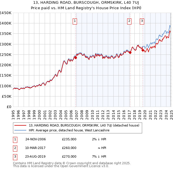 13, HARDING ROAD, BURSCOUGH, ORMSKIRK, L40 7UJ: Price paid vs HM Land Registry's House Price Index