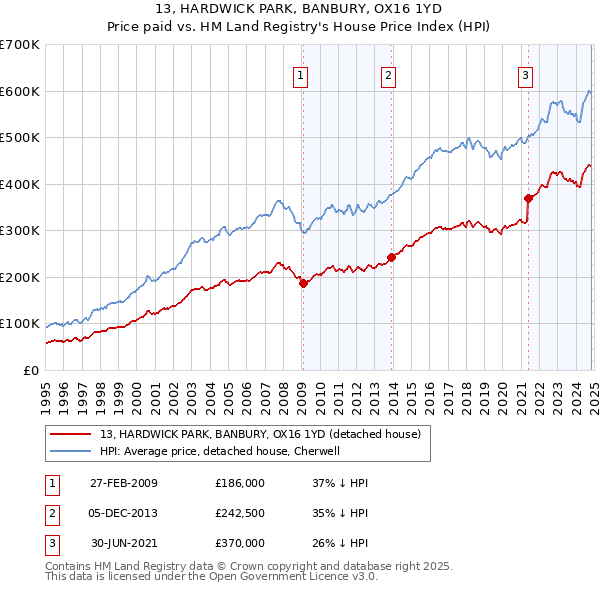 13, HARDWICK PARK, BANBURY, OX16 1YD: Price paid vs HM Land Registry's House Price Index