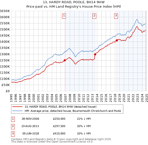 13, HARDY ROAD, POOLE, BH14 9HW: Price paid vs HM Land Registry's House Price Index