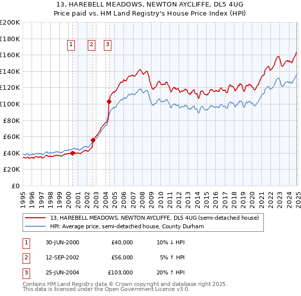 13, HAREBELL MEADOWS, NEWTON AYCLIFFE, DL5 4UG: Price paid vs HM Land Registry's House Price Index