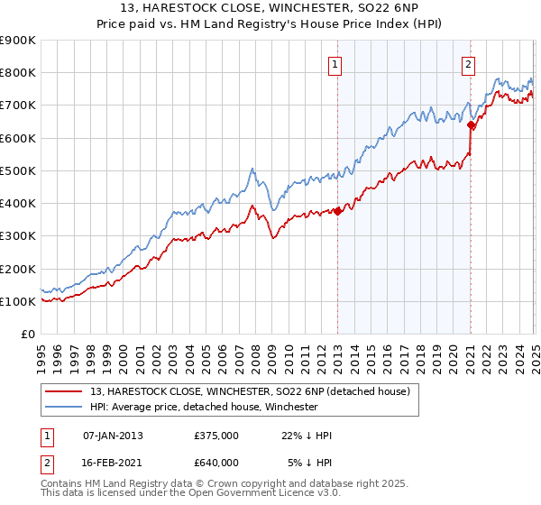 13, HARESTOCK CLOSE, WINCHESTER, SO22 6NP: Price paid vs HM Land Registry's House Price Index