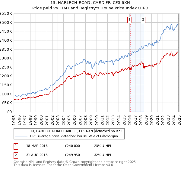 13, HARLECH ROAD, CARDIFF, CF5 6XN: Price paid vs HM Land Registry's House Price Index