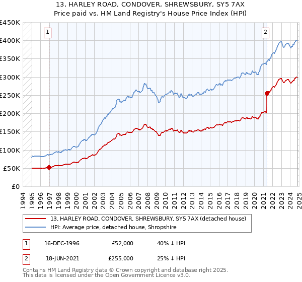 13, HARLEY ROAD, CONDOVER, SHREWSBURY, SY5 7AX: Price paid vs HM Land Registry's House Price Index