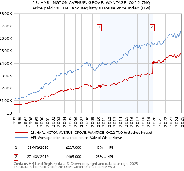 13, HARLINGTON AVENUE, GROVE, WANTAGE, OX12 7NQ: Price paid vs HM Land Registry's House Price Index