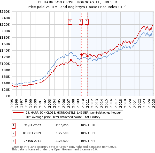 13, HARRISON CLOSE, HORNCASTLE, LN9 5ER: Price paid vs HM Land Registry's House Price Index