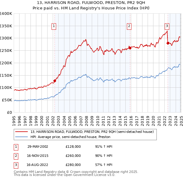 13, HARRISON ROAD, FULWOOD, PRESTON, PR2 9QH: Price paid vs HM Land Registry's House Price Index