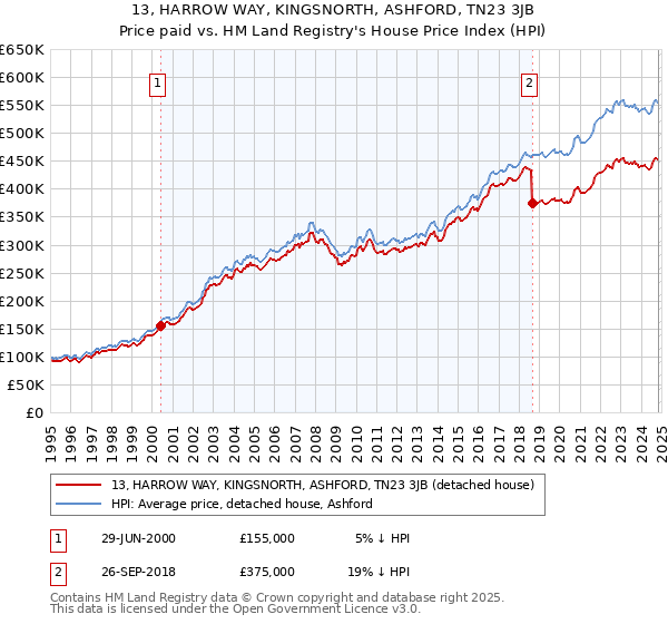 13, HARROW WAY, KINGSNORTH, ASHFORD, TN23 3JB: Price paid vs HM Land Registry's House Price Index