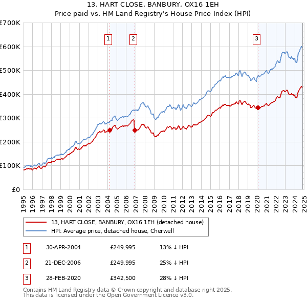 13, HART CLOSE, BANBURY, OX16 1EH: Price paid vs HM Land Registry's House Price Index